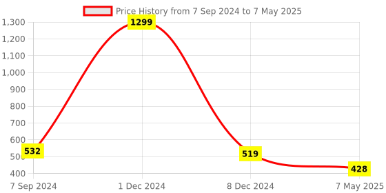 myntra.com Bella Voste Bra Medium Coverage Underwired bella voste Price History Graph from 7 Sep 2024 to 7 May 2025
