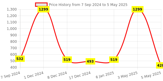 myntra.com Bella Voste Bra Medium Coverage Underwired bella voste Price History Graph from 7 Sep 2024 to 5 May 2025