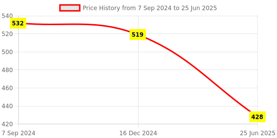 myntra.com Bella Voste Bra Medium Coverage Underwired bella voste Price History Graph from 7 Sep 2024 to 25 Jun 2025