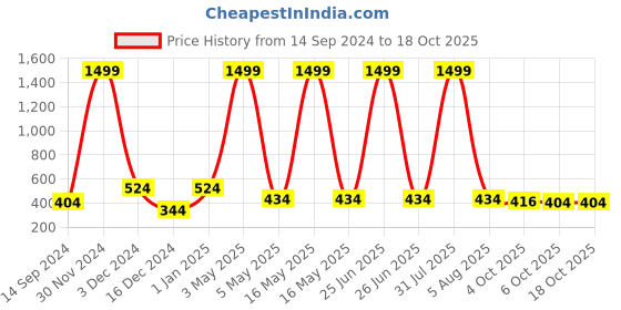 myntra.com Bella Voste Bralette Bra Full Coverage Lightly Padded bella voste Price History Graph from 14 Sep 2024 to 17 Oct 2025