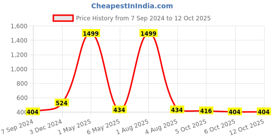 myntra.com Bella Voste Bralette Bra Full Coverage Lightly Padded bella voste Price History Graph from 7 Sep 2024 to 11 Oct 2025