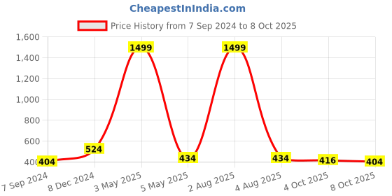 myntra.com Bella Voste Bralette Bra Full Coverage Lightly Padded bella voste Price History Graph from 7 Sep 2024 to 8 Oct 2025