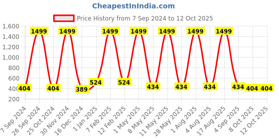 myntra.com Bella Voste Bralette Bra Full Coverage Lightly Padded bella voste Price History Graph from 7 Sep 2024 to 11 Oct 2025
