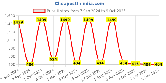 myntra.com Bella Voste Bralette Bra Full Coverage Lightly Padded bella voste Price History Graph from 7 Sep 2024 to 9 Oct 2025