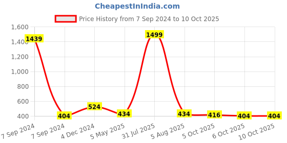 myntra.com Bella Voste Bralette Bra Full Coverage Lightly Padded bella voste Price History Graph from 7 Sep 2024 to 9 Oct 2025