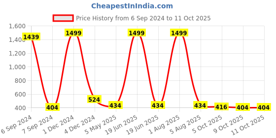 myntra.com Bella Voste Bralette Bra Full Coverage Lightly Padded bella voste Price History Graph from 6 Sep 2024 to 11 Oct 2025