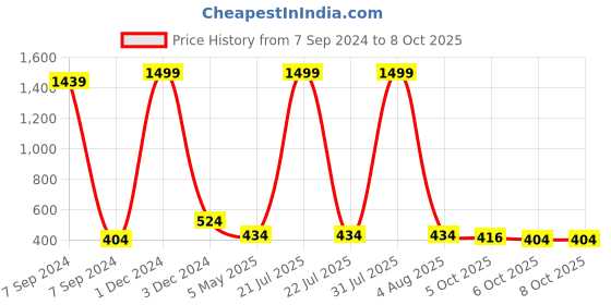 myntra.com Bella Voste Bralette Bra Full Coverage Lightly Padded bella voste Price History Graph from 7 Sep 2024 to 8 Oct 2025