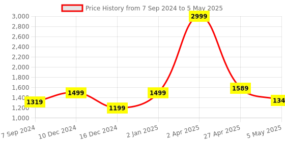 myntra.com Bella Voste Dry Fit Full Coverage Seamless Lightly Padded Workout Bra-All Day Comfort bella voste Price History Graph from 7 Sep 2024 to 5 May 2025