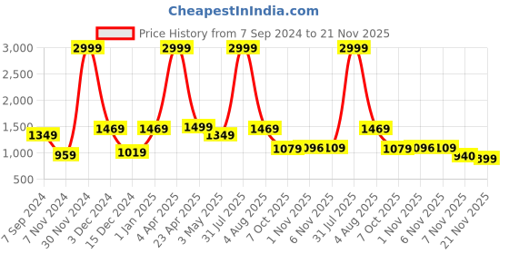 myntra.com Bella Voste Dry Fit Workout Bra Full Coverage Lightly Padded High Support bella voste Price History Graph from 7 Sep 2024 to 21 Nov 2025
