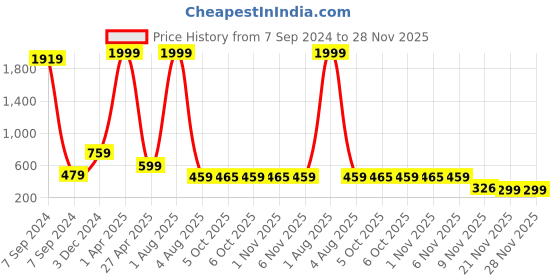 myntra.com Bella Voste Floral Bandeau Bra Full Coverage bella voste Price History Graph from 7 Sep 2024 to 28 Nov 2025