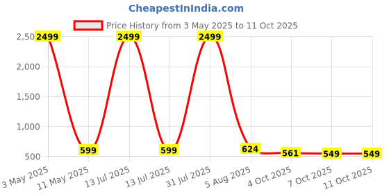 myntra.com Bella Voste Floral Bra Full Coverage bella voste Price History Graph from 3 May 2025 to 11 Oct 2025