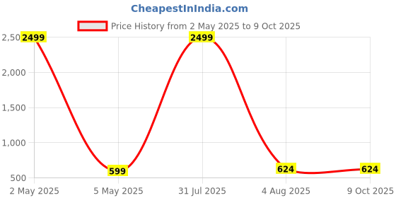 myntra.com Bella Voste Floral Bra Full Coverage bella voste Price History Graph from 2 May 2025 to 9 Oct 2025