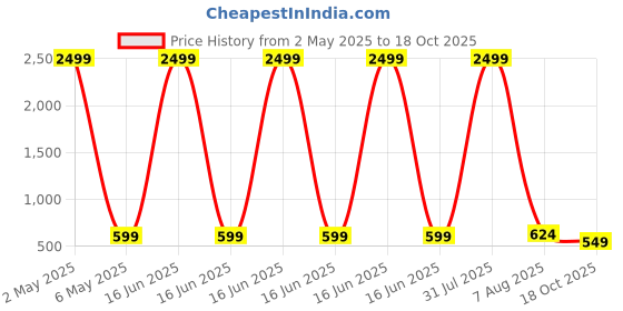 myntra.com Bella Voste Floral Bra Full Coverage bella voste Price History Graph from 2 May 2025 to 18 Oct 2025