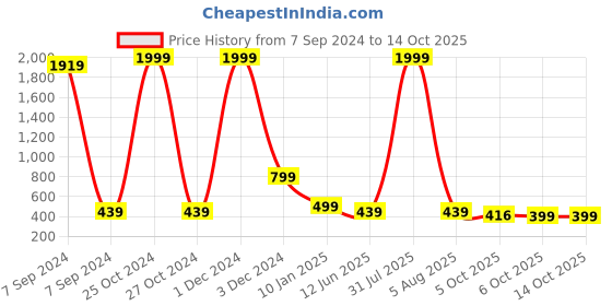 myntra.com Bella Voste Floral Bralette Bra Full Coverage bella voste Price History Graph from 7 Sep 2024 to 14 Oct 2025