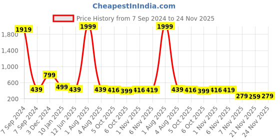 myntra.com Bella Voste Floral Bralette Bra Full Coverage bella voste Price History Graph from 7 Sep 2024 to 24 Nov 2025
