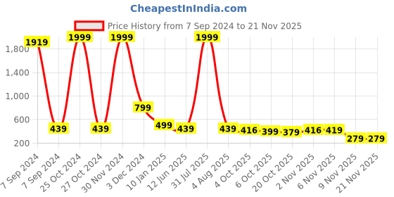 myntra.com Bella Voste Floral Bralette Bra Full Coverage bella voste Price History Graph from 7 Sep 2024 to 20 Nov 2025