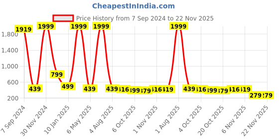 myntra.com Bella Voste Floral Bralette Bra Full Coverage bella voste Price History Graph from 7 Sep 2024 to 22 Nov 2025