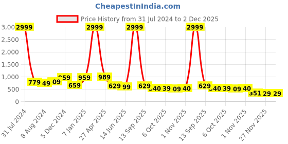 myntra.com Bella Voste Full Coverage Anti Odour High Support Workout Bra-All Day Comfort bella voste Price History Graph from 31 Jul 2024 to 2 Dec 2025