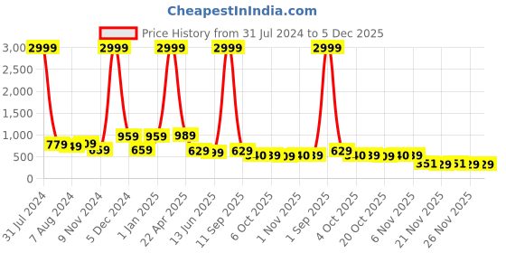 myntra.com Bella Voste Full Coverage Anti Odour High Support Workout Bra-Anti Bacterial bella voste Price History Graph from 31 Jul 2024 to 5 Dec 2025