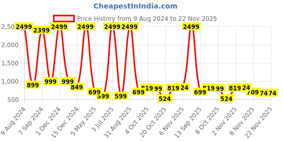myntra.com Bella Voste Full Coverage Anti Odour Skin-Friendly Workout Bra With All Day Comfort bella voste Price History Graph from 9 Aug 2024 to 22 Nov 2025