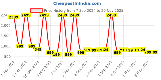 myntra.com Bella Voste Full Coverage Dry Fit Skin-Friendly Workout Bra With All Day Comfort bella voste Price History Graph from 7 Sep 2024 to 20 Nov 2025