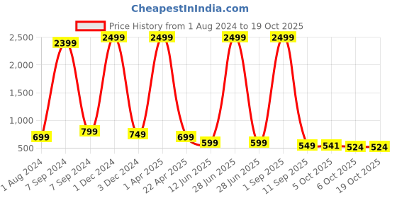 myntra.com Bella Voste Full Coverage Lightly Padded Anti Bacterial Workout Bra bella voste Price History Graph from 1 Aug 2024 to 17 Oct 2025