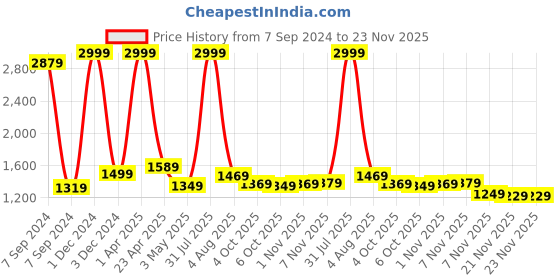 myntra.com Bella Voste Full Coverage Lightly Padded Anti Odour Workout Bra- Moisture Wicking bella voste Price History Graph from 7 Sep 2024 to 23 Nov 2025