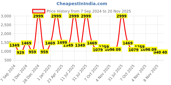 myntra.com Bella Voste Full Coverage Lightly Padded Anti Odour Workout Bra with Moisture Wicking bella voste Price History Graph from 7 Sep 2024 to 20 Nov 2025