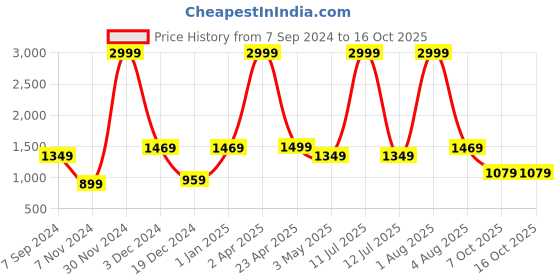 myntra.com Bella Voste Full Coverage Lightly Padded Anti Odour Workout Bra with Moisture Wicking bella voste Price History Graph from 7 Sep 2024 to 15 Oct 2025