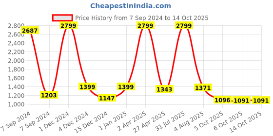 myntra.com Bella Voste Full Coverage Lightly Padded Anti Odour Workout Bra With Side Shaper bella voste Price History Graph from 7 Sep 2024 to 13 Oct 2025