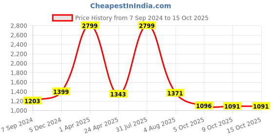 myntra.com Bella Voste Full Coverage Lightly Padded Anti Odour Workout Bra With Side Shaper bella voste Price History Graph from 7 Sep 2024 to 14 Oct 2025