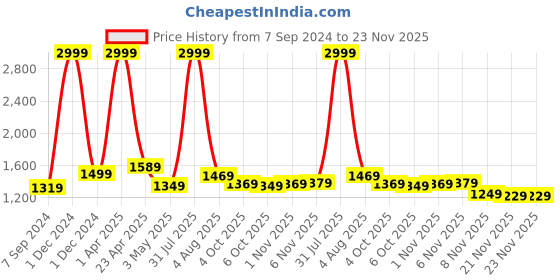 myntra.com Bella Voste Full Coverage Lightly Padded Dry Fit Workout Bra- All Day Comfort bella voste Price History Graph from 7 Sep 2024 to 21 Nov 2025