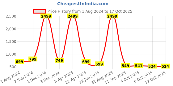 myntra.com Bella Voste Full Coverage Lightly Padded Dry Fit Workout Bra with Anti Bacterial bella voste Price History Graph from 1 Aug 2024 to 15 Oct 2025