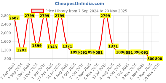 myntra.com Bella Voste Full Coverage Lightly Padded Dry Fit Workout Bra With Side Shaper bella voste Price History Graph from 7 Sep 2024 to 20 Nov 2025