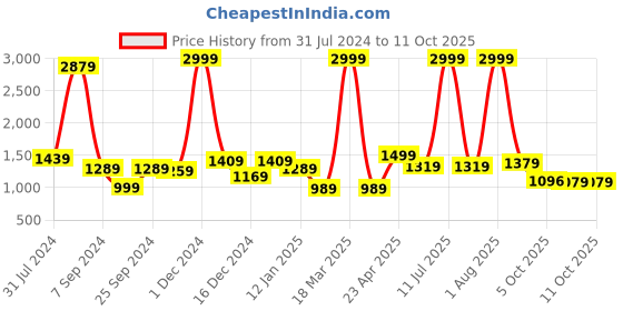 myntra.com Bella Voste Full Coverage Lightly Padded High Support Workout Bra- Moisture Wicking bella voste Price History Graph from 31 Jul 2024 to 11 Oct 2025