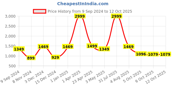 myntra.com Bella Voste Full Coverage Lightly Padded High Support Workout Bra- Moisture Wicking bella voste Price History Graph from 9 Sep 2024 to 12 Oct 2025