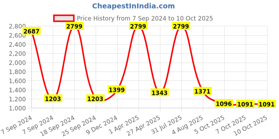myntra.com Bella Voste Full Coverage Lightly Padded High Support Workout Bra- Side Shaper bella voste Price History Graph from 7 Sep 2024 to 9 Oct 2025