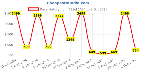 myntra.com Bella Voste Full Coverage Lightly Padded Maternity Bra With All Day Comfort & Rapid-Dry bella voste Price History Graph from 31 Jul 2024 to 8 Oct 2025