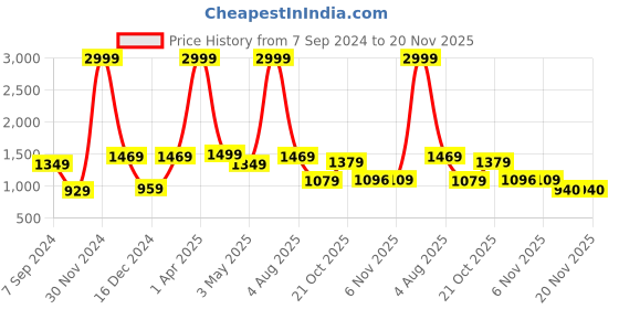 myntra.com Bella Voste Full Coverage Lightly Padded Rapid-Dry Anti Odour Anti Bacterial Workout Bra bella voste Price History Graph from 7 Sep 2024 to 20 Nov 2025