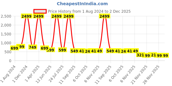 myntra.com Bella Voste Full Coverage Lightly Padded Rapid-Dry Anti Odour Anti Bacterial Workout Bra bella voste Price History Graph from 1 Aug 2024 to 1 Dec 2025