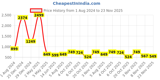 myntra.com Bella Voste Full Coverage Lightly Padded Rapid-Dry Maternity Bra- All Day Comfort bella voste Price History Graph from 1 Aug 2024 to 23 Nov 2025