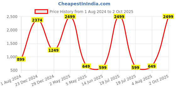 myntra.com Bella Voste Full Coverage Lightly Padded Rapid-Dry Maternity Bra- All Day Comfort bella voste Price History Graph from 1 Aug 2024 to 2 Oct 2025