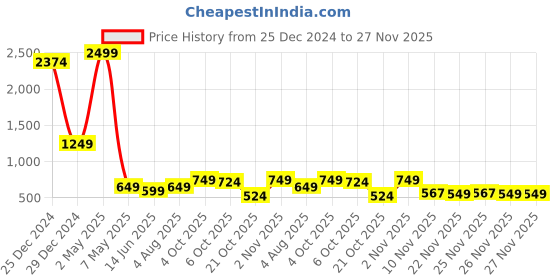 myntra.com Bella Voste Full Coverage Lightly Padded Rapid-Dry Maternity Bra- All Day Comfort bella voste Price History Graph from 25 Dec 2024 to 25 Nov 2025