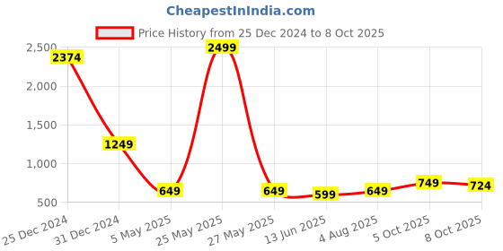 myntra.com Bella Voste Full Coverage Lightly Padded Rapid-Dry Maternity Bra- All Day Comfort bella voste Price History Graph from 25 Dec 2024 to 8 Oct 2025