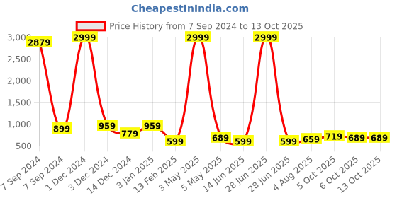 myntra.com Bella Voste Full Coverage Lightly Padded Rapid-Dry Workout Bra bella voste Price History Graph from 7 Sep 2024 to 12 Oct 2025
