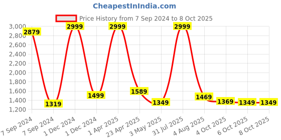 myntra.com Bella Voste Full Coverage Lightly Padded Rapid-Dry Workout Bra- 360 Degree Support bella voste Price History Graph from 7 Sep 2024 to 6 Oct 2025