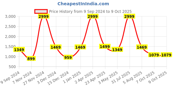 myntra.com Bella Voste Full Coverage Lightly Padded Rapid-Dry Workout Bra With 360 Degree Support bella voste Price History Graph from 9 Sep 2024 to 8 Oct 2025