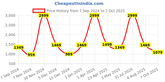 myntra.com Bella Voste Full Coverage Lightly Padded Rapid Dry Workout Bra with 360 Degree Support bella voste Price History Graph from 7 Sep 2024 to 7 Oct 2025