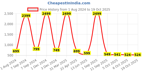 myntra.com Bella Voste Full Coverage Lightly Padded Rapid Dry Workout Bra with Anti Bacterial bella voste Price History Graph from 1 Aug 2024 to 18 Oct 2025