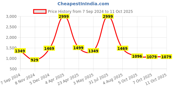 myntra.com Bella Voste Full Coverage Lightly Padded Rapid Dry Workout Bra with Anti Bacterial bella voste Price History Graph from 7 Sep 2024 to 11 Oct 2025